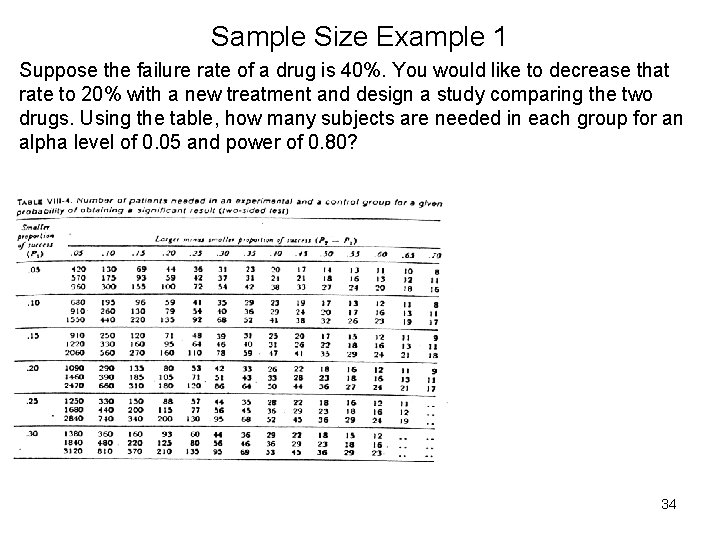 Sample Size Example 1 Suppose the failure rate of a drug is 40%. You