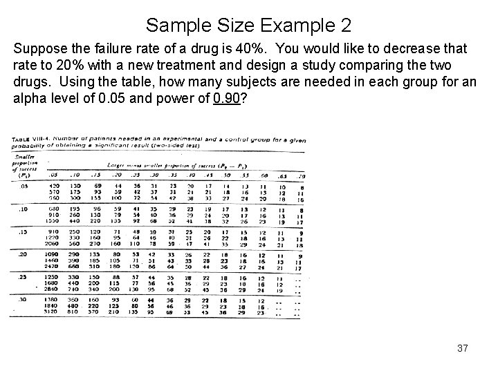 Sample Size Example 2 Suppose the failure rate of a drug is 40%. You
