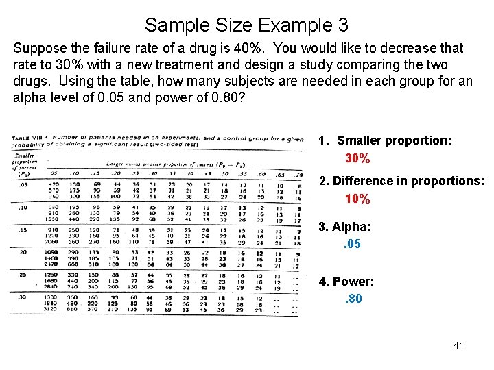 Sample Size Example 3 Suppose the failure rate of a drug is 40%. You