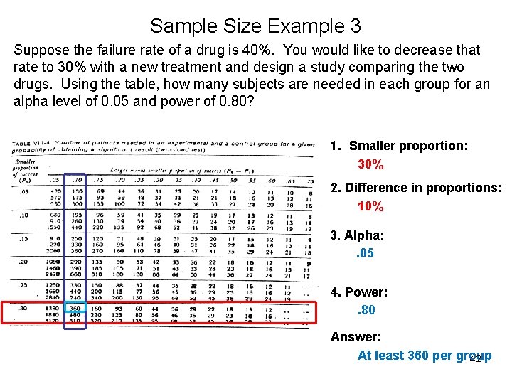 Sample Size Example 3 Suppose the failure rate of a drug is 40%. You