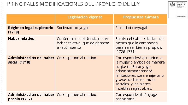 PRINCIPALES MODIFICACIONES DEL PROYECTO DE LEY Legislación vigente Propuestas Cámara Régimen legal supletorio Sociedad