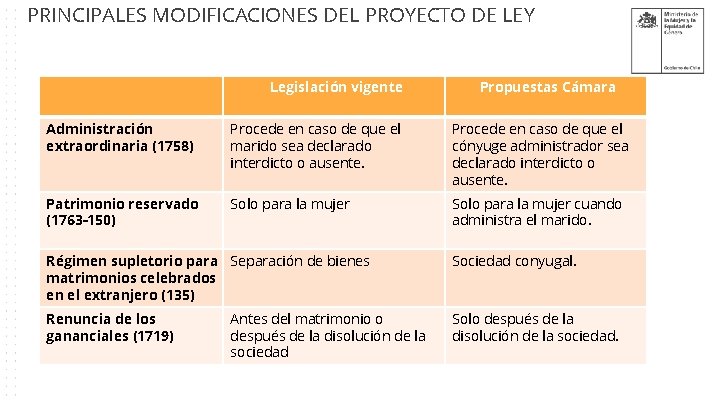 PRINCIPALES MODIFICACIONES DEL PROYECTO DE LEY Legislación vigente Propuestas Cámara Administración extraordinaria (1758) Procede