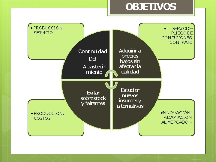 OBJETIVOS • PRODUCCIÓNSERVICIOPLIEGO DE CONDIC IONESCONTRATO • Continuidad Del Abastecimiento Evitar sobrestock y faltantes