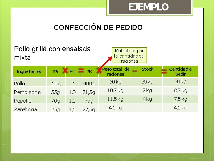 EJEMPLO CONFECCIÓN DE PEDIDO Pollo grillé con ensalada mixta Multiplicar por la cantidad de