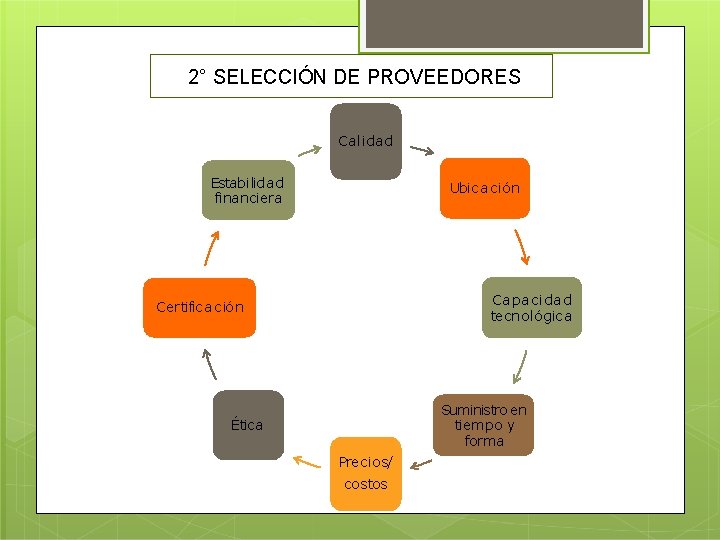 2° SELECCIÓN DE PROVEEDORES Calidad Estabilidad financiera Ubic a ción Capacidad tecnológic a Certific