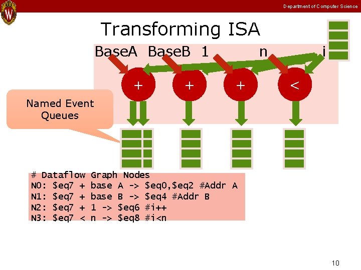 Department of Computer Science Transforming ISA Base. B 1 + + n + i Department of Computer Science Transforming ISA Base. B 1 + + n + i