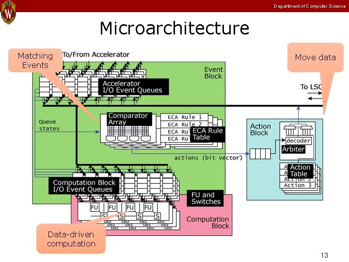 Department of Computer Science Microarchitecture Matching Events Move data Data-driven computation 13 Department of Computer Science Microarchitecture Matching Events Move data Data-driven computation 13