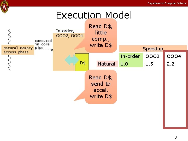 Department of Computer Science Execution Model Read D$, little comp. , write D$ Natural Department of Computer Science Execution Model Read D$, little comp. , write D$ Natural