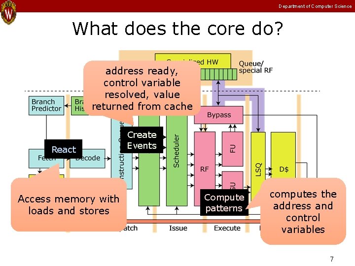 Department of Computer Science What does the core do? address ready, control variable resolved, Department of Computer Science What does the core do? address ready, control variable resolved,