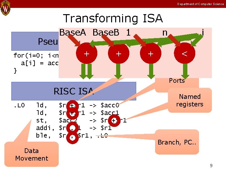 Department of Computer Science Transforming ISA Base. B 1 Pseudo Program + for(i=0; i<n; Department of Computer Science Transforming ISA Base. B 1 Pseudo Program + for(i=0; i<n;