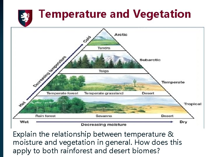 Temperature and Vegetation Explain the relationship between temperature & moisture and vegetation in general.