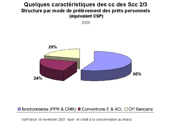 Quelques caractéristiques des cc des Scc 2/3 Structure par mode de prélèvement des prêts