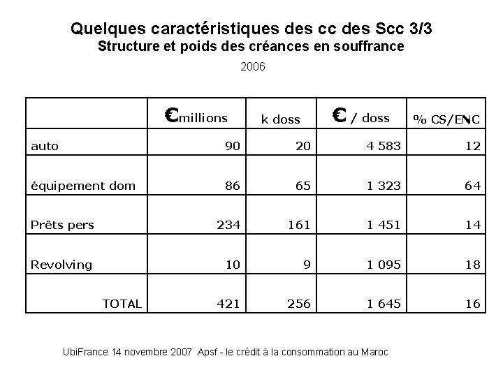 Quelques caractéristiques des cc des Scc 3/3 Structure et poids des créances en souffrance