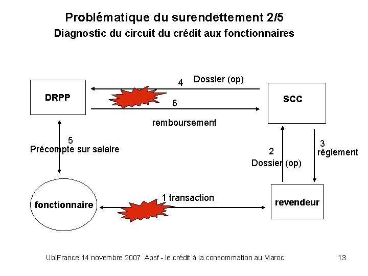 Problématique du surendettement 2/5 Diagnostic du circuit du crédit aux fonctionnaires 4 DRPP Dossier