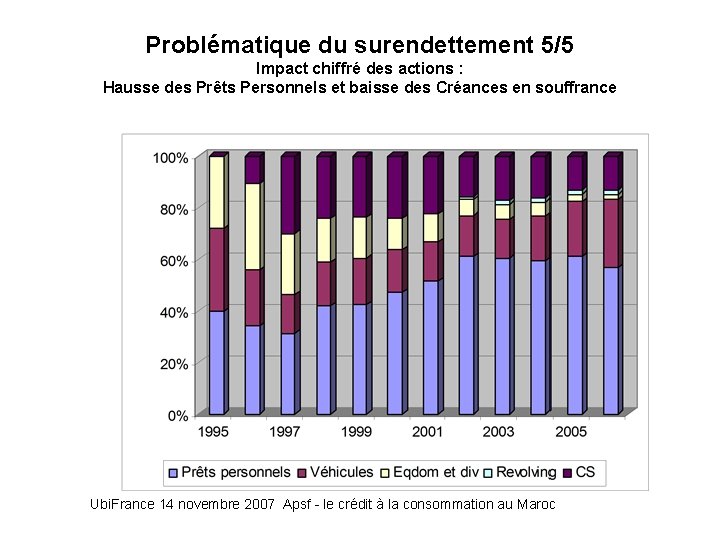 Problématique du surendettement 5/5 Impact chiffré des actions : Hausse des Prêts Personnels et