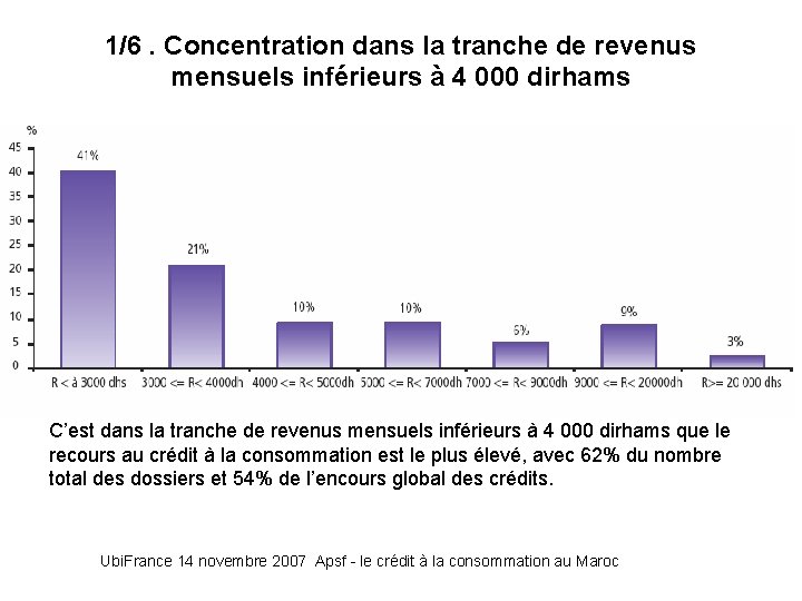 1/6. Concentration dans la tranche de revenus mensuels inférieurs à 4 000 dirhams C’est