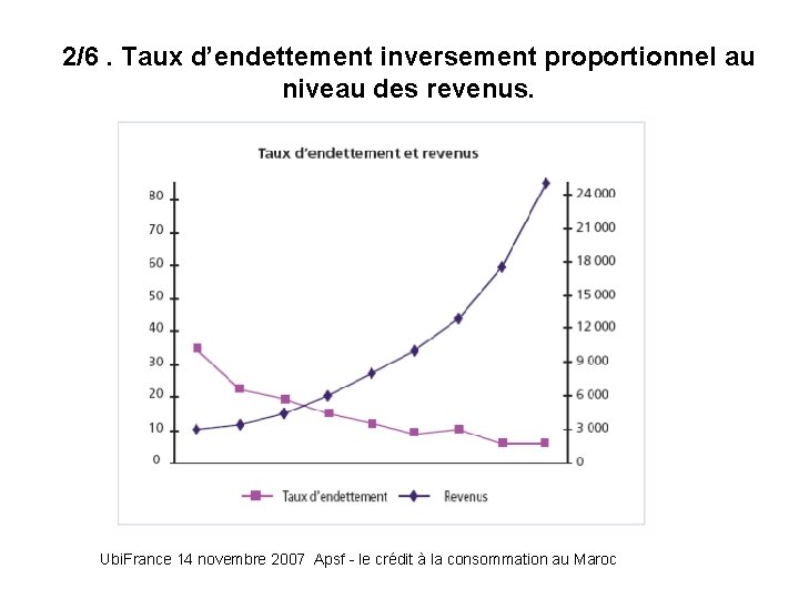 2/6. Taux d’endettement inversement proportionnel au niveau des revenus. Ubi. France 14 novembre 2007