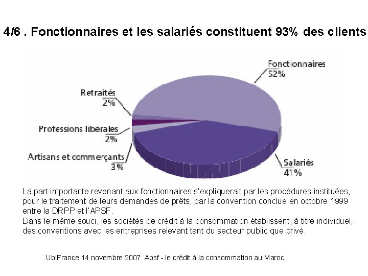 4/6. Fonctionnaires et les salariés constituent 93% des clients La part importante revenant aux