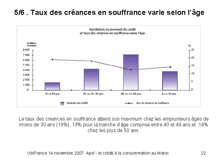 5/6. Taux des créances en souffrance varie selon l’âge Le taux des créances en