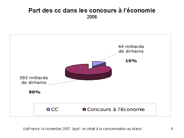 Part des cc dans les concours à l’économie 2006 Ubi. France 14 novembre 2007