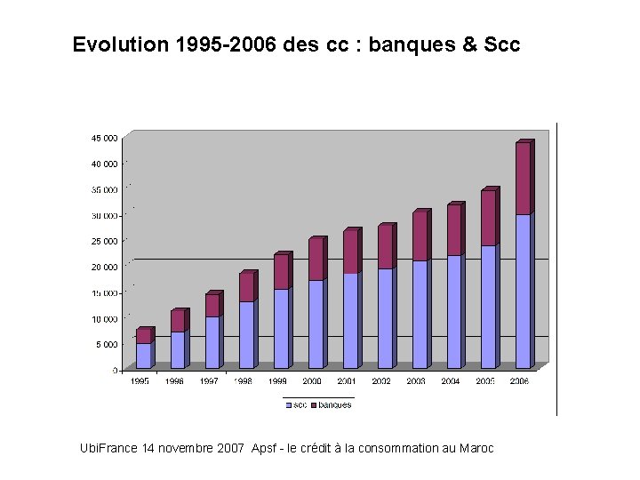 Evolution 1995 -2006 des cc : banques & Scc Ubi. France 14 novembre 2007