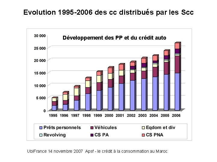 Evolution 1995 -2006 des cc distribués par les Scc Développement des PP et du