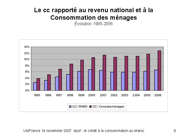 Le cc rapporté au revenu national et à la Consommation des ménages Évolution 1995