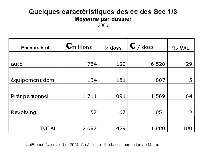 Quelques caractéristiques des cc des Scc 1/3 Moyenne par dossier 2006 Encours brut €millions