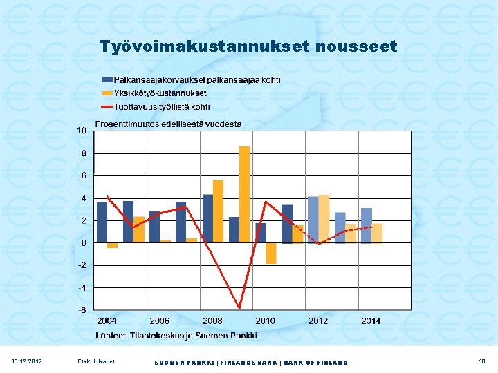 Työvoimakustannukset nousseet 13. 12. 2012 Erkki Liikanen SUOMEN PANKKI | FINLANDS BANK | BANK