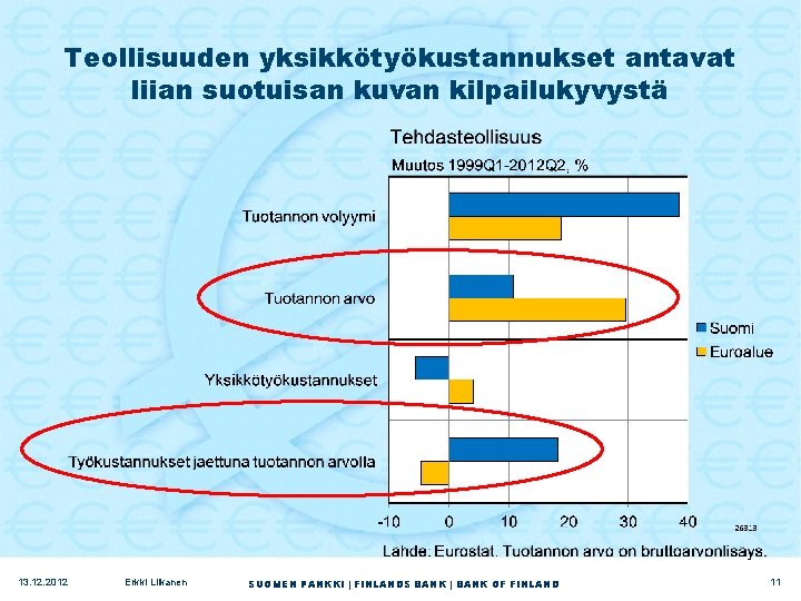 Teollisuuden yksikkötyökustannukset antavat liian suotuisan kuvan kilpailukyvystä 13. 12. 2012 Erkki Liikanen SUOMEN PANKKI