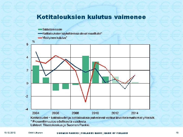 Kotitalouksien kulutus vaimenee 13. 12. 2012 Erkki Liikanen SUOMEN PANKKI | FINLANDS BANK |