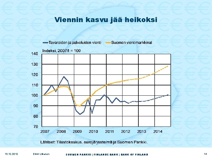 Viennin kasvu jää heikoksi 13. 12. 2012 Erkki Liikanen SUOMEN PANKKI | FINLANDS BANK