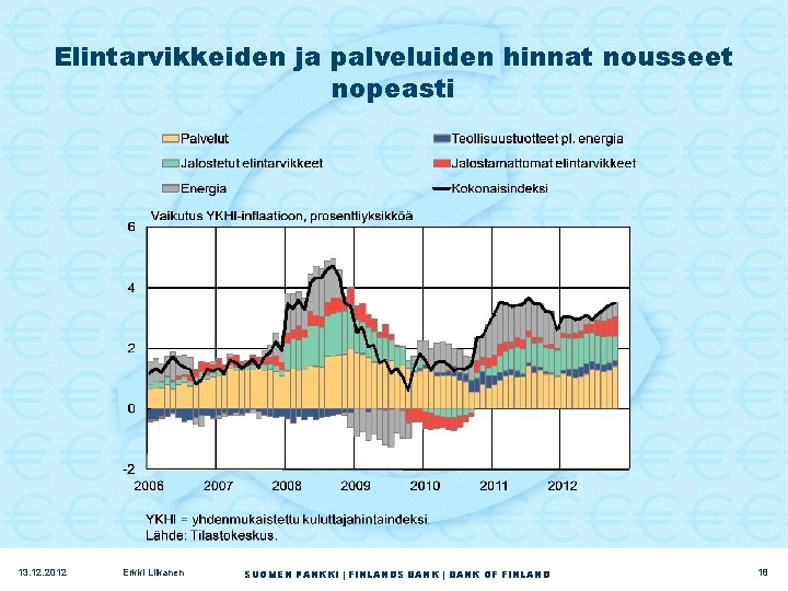 Elintarvikkeiden ja palveluiden hinnat nousseet nopeasti 13. 12. 2012 Erkki Liikanen SUOMEN PANKKI |