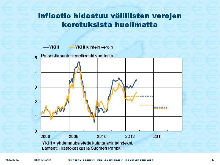 Inflaatio hidastuu välillisten verojen korotuksista huolimatta 13. 12. 2012 Erkki Liikanen SUOMEN PANKKI |