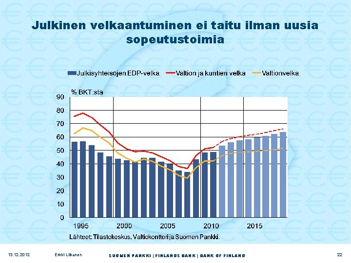 Julkinen velkaantuminen ei taitu ilman uusia sopeutustoimia 13. 12. 2012 Erkki Liikanen SUOMEN PANKKI