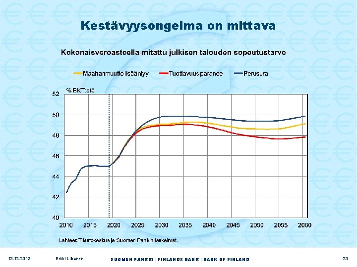 Kestävyysongelma on mittava 13. 12. 2012 Erkki Liikanen SUOMEN PANKKI | FINLANDS BANK |