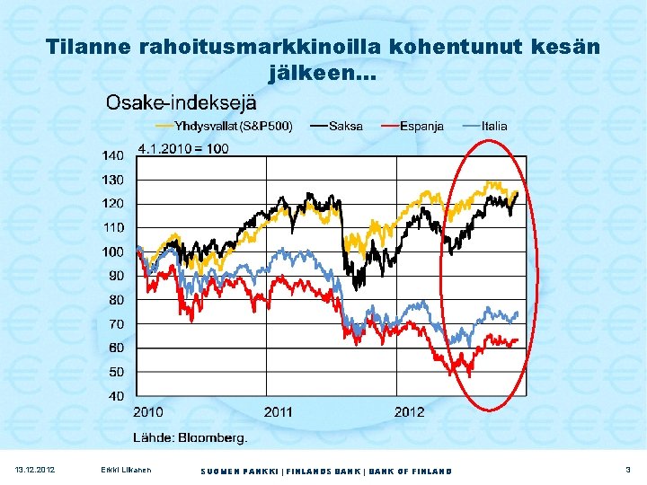 Tilanne rahoitusmarkkinoilla kohentunut kesän jälkeen… 13. 12. 2012 Erkki Liikanen SUOMEN PANKKI | FINLANDS