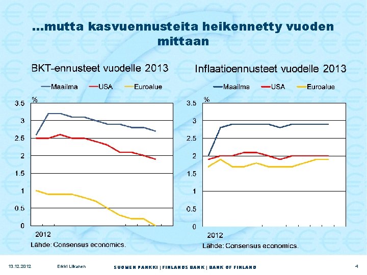 …mutta kasvuennusteita heikennetty vuoden mittaan 13. 12. 2012 Erkki Liikanen SUOMEN PANKKI | FINLANDS