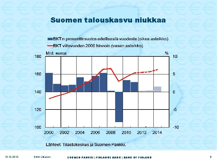 Suomen talouskasvu niukkaa 13. 12. 2012 Erkki Liikanen SUOMEN PANKKI | FINLANDS BANK |