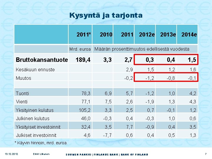 Kysyntä ja tarjonta 2011* 2010 2011 2012 e 2013 e 2014 e Mrd. euroa