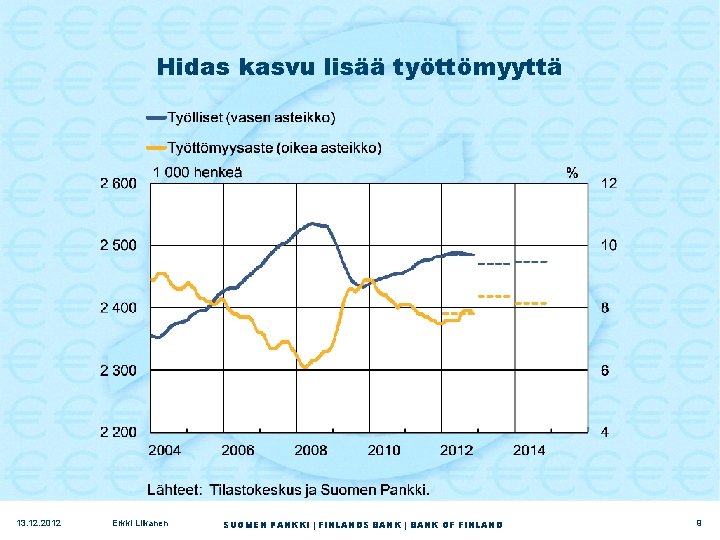 Hidas kasvu lisää työttömyyttä 13. 12. 2012 Erkki Liikanen SUOMEN PANKKI | FINLANDS BANK