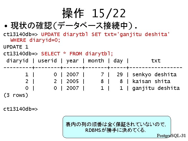 操作 15/22 • 現状の確認(データベース接続中). ct 13140 db=> UPDATE diarytbl SET txt='ganjitu deshita' WHERE diaryid=0;