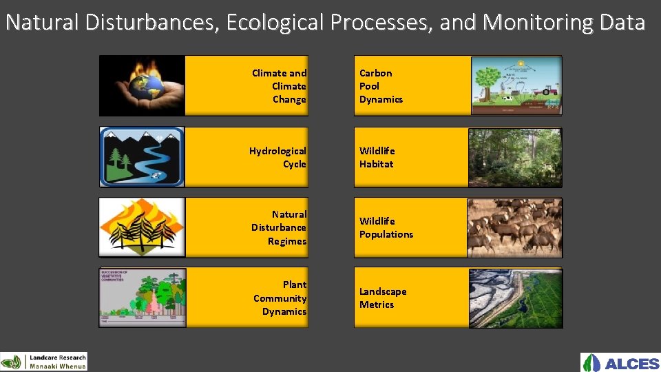 Natural Disturbances, Ecological Processes, and Monitoring Data Climate and Climate Change Carbon Pool Dynamics