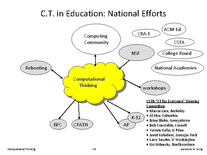 C. T. in Education: National Efforts CRA-E Computing Community CSTA NSF College Board National