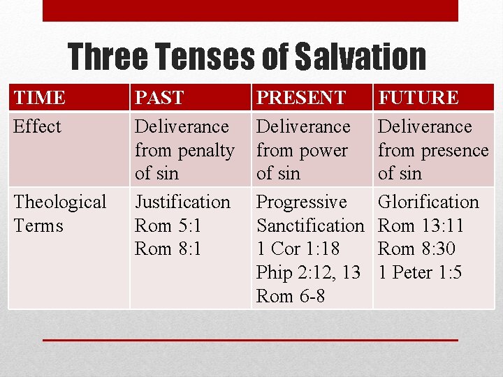 Three Tenses of Salvation TIME Effect Theological Terms PAST Deliverance from penalty of sin