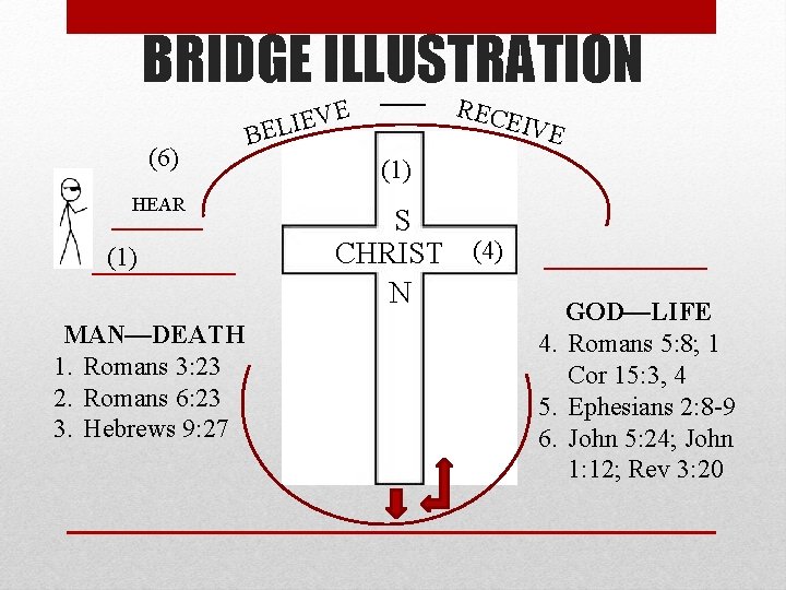 BRIDGE ILLUSTRATION (6) HEAR (1) MAN—DEATH 1. Romans 3: 23 2. Romans 6: 23