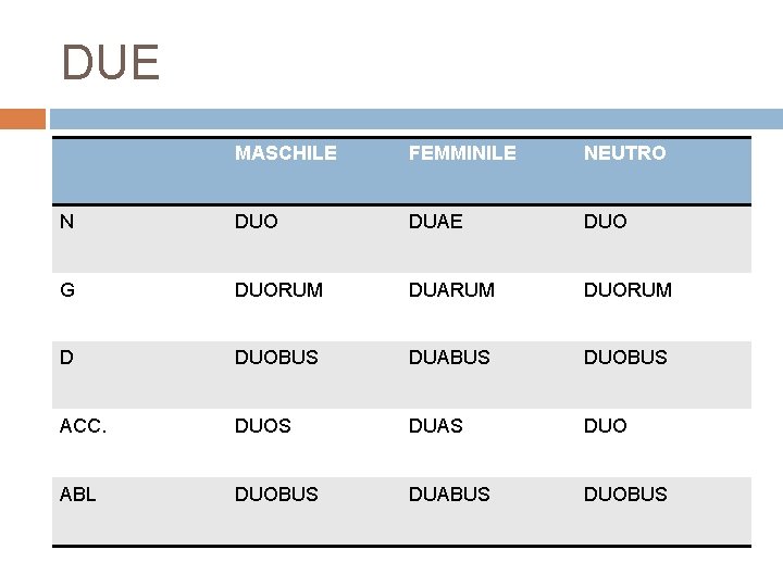 DUE MASCHILE FEMMINILE NEUTRO N DUO DUAE DUO G DUORUM DUARUM DUORUM D DUOBUS