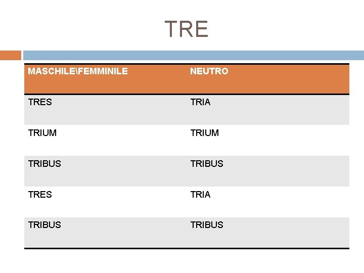 TRE MASCHILEFEMMINILE NEUTRO TRES TRIA TRIUM TRIBUS TRES TRIA TRIBUS 