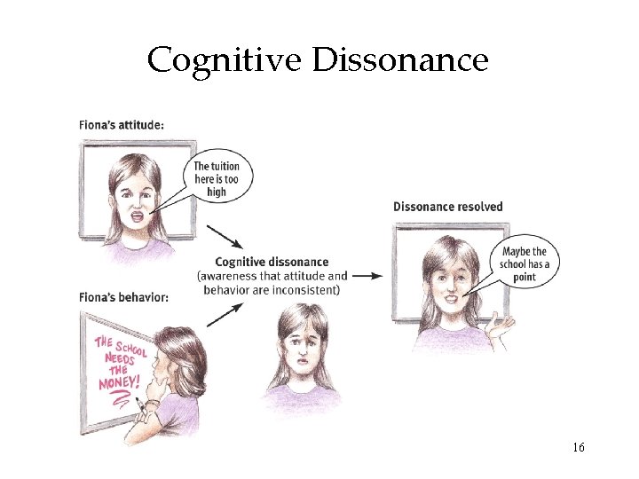 Cognitive Dissonance 16 