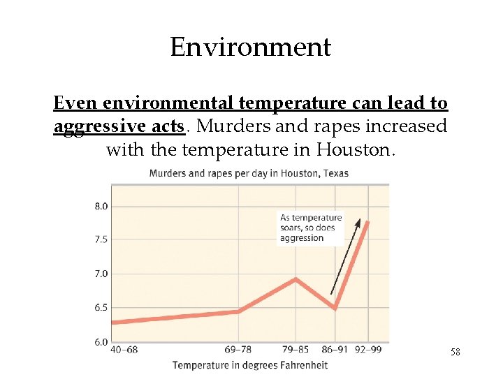 Environment Even environmental temperature can lead to aggressive acts. Murders and rapes increased with